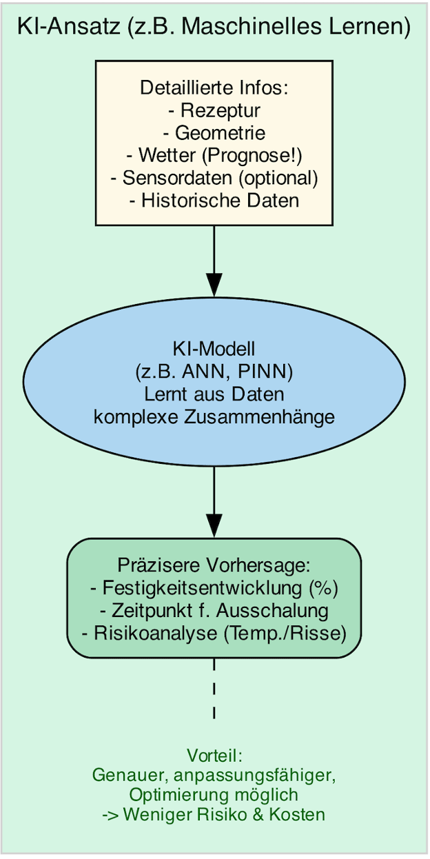 Das Bild zeigt eine schematische Darstellung des Ansatzes maschinelles Lernen zur Betonaushärtung