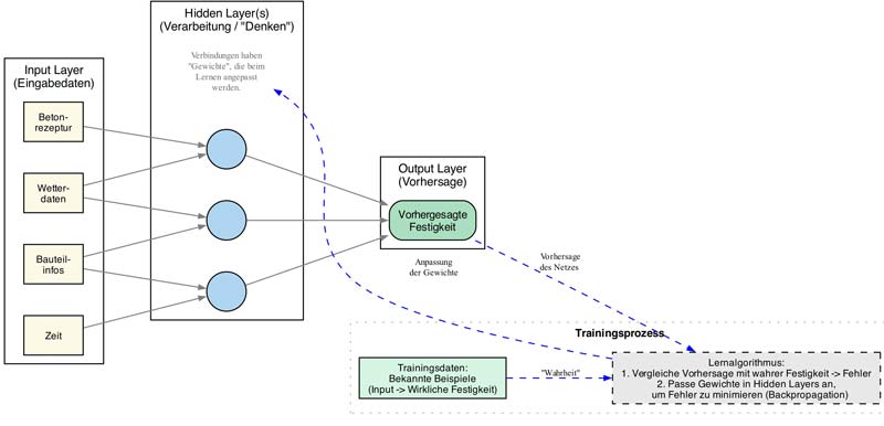 Das Bild zeigt eine schematische Darstellung zum Funktionsprinzip von ANN zur Vorhersage der Betonaushärtung