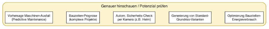 Die Darstellung zeigt drei Kästen unter der Überschrift: 'Genauer hinschauen / Potenzial prüfen'. Inhalt: Vorhersage Maschinenausfall (Predictive Maintenance), Bauzeitenprogrnose (komplexe Projekte), Automatisischer Sicherheitscheck per Kamera (z.B. Helm), Generierung von Standard-Grundriss-Varianten, Optimierung Baustellenenergieverbrauch